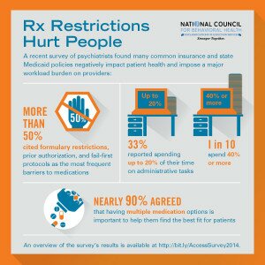 National Council for Behavioral Health Access Survey Infographic